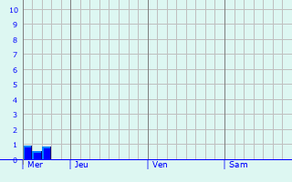 Graphique des précipitations prvues pour Vilshofen