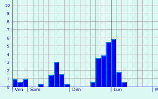 Graphique des précipitations prvues pour Hours