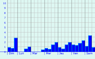 Graphique des précipitations prvues pour Lihue
