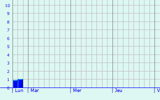 Graphique des précipitations prvues pour Landvant