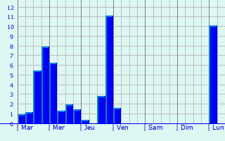 Graphique des précipitations prvues pour Valz-sous-Chteauneuf