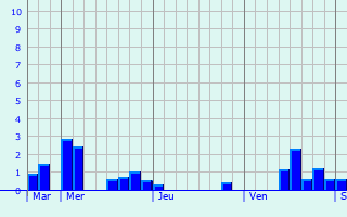 Graphique des précipitations prvues pour Obermodern-Zutzendorf
