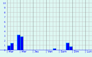 Graphique des précipitations prvues pour Glastonbury