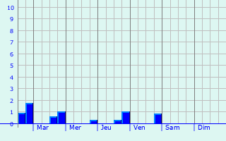 Graphique des précipitations prvues pour Mssingen