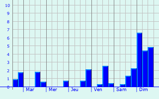 Graphique des précipitations prvues pour Limey-Remenauville