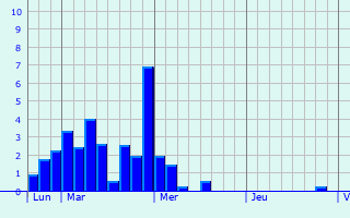 Graphique des précipitations prvues pour Saint-Joseph-de-Rivire