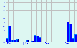 Graphique des précipitations prvues pour IJsselstein