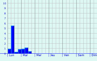 Graphique des précipitations prvues pour Biscarrosse