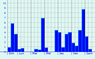 Graphique des précipitations prvues pour Hinckange