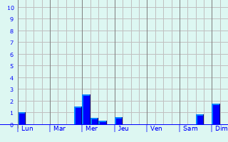 Graphique des précipitations prvues pour Oberhoffen-sur-Moder