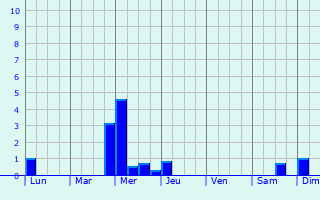 Graphique des précipitations prvues pour Wissembourg