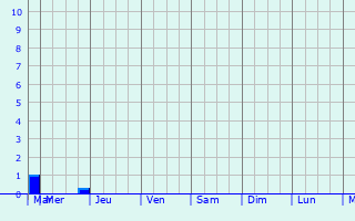 Graphique des précipitations prvues pour Vernouillet