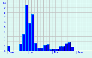 Graphique des précipitations prvues pour Montredon