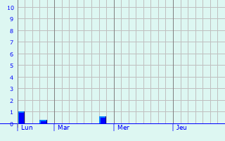 Graphique des précipitations prvues pour Levergies