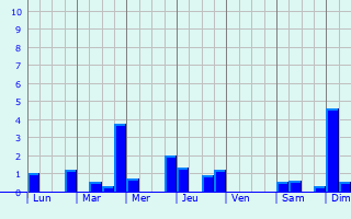 Graphique des précipitations prvues pour Achen