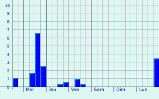 Graphique des précipitations prvues pour Novosemeykino