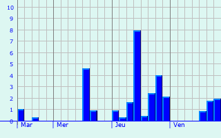 Graphique des précipitations prvues pour Ji Paran