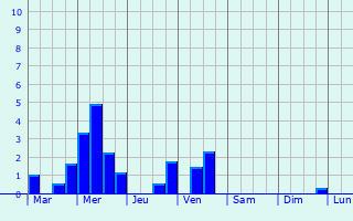 Graphique des précipitations prvues pour Geudertheim