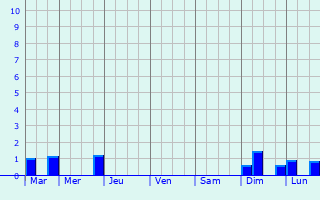 Graphique des précipitations prvues pour Langres