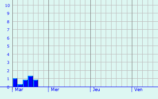 Graphique des précipitations prvues pour Furiani