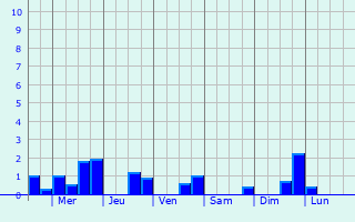 Graphique des précipitations prvues pour Leeuwarden