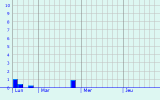 Graphique des précipitations prvues pour vres