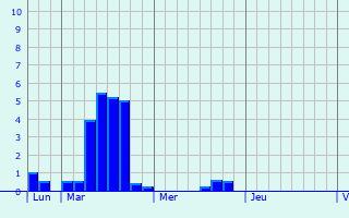 Graphique des précipitations prvues pour Verrires-de-Joux