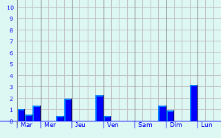 Graphique des précipitations prvues pour Monestrol