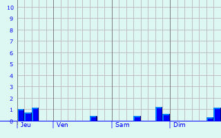 Graphique des précipitations prvues pour Millau