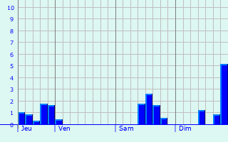 Graphique des précipitations prvues pour Fains-Vel