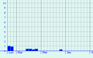 Graphique des précipitations prvues pour Comblain-au-Pont