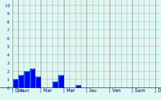 Graphique des précipitations prvues pour Hnin-sur-Cojeul