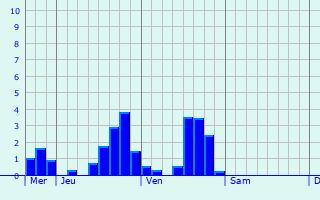 Graphique des précipitations prvues pour Saint-Julien-la-Geneste