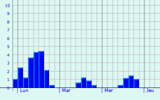 Graphique des précipitations prvues pour Grardmer