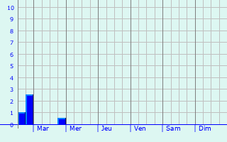 Graphique des précipitations prvues pour Pissange