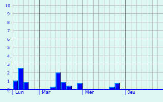 Graphique des précipitations prvues pour Prades