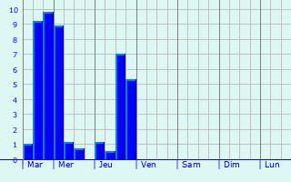 Graphique des précipitations prvues pour Sorgues