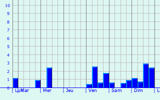 Graphique des précipitations prvues pour Haaksbergen