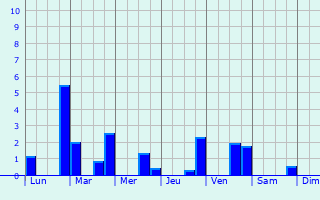 Graphique des précipitations prvues pour Saint-Pierre-le-Viger