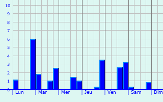 Graphique des précipitations prvues pour Val-de-Sane