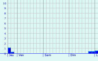 Graphique des précipitations prvues pour Villeneuve-de-la-Raho