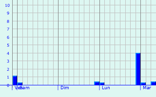 Graphique des précipitations prvues pour Huinan