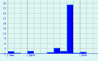 Graphique des précipitations prvues pour Anceins