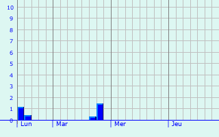 Graphique des précipitations prvues pour Rethel