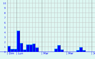 Graphique des précipitations prvues pour Alsting