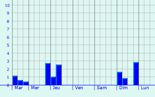 Graphique des précipitations prvues pour Laigneville