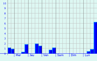 Graphique des précipitations prvues pour Bremerhaven