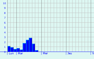 Graphique des précipitations prvues pour Saint-Mdard