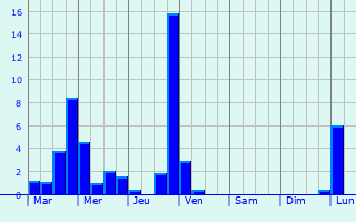 Graphique des précipitations prvues pour Mauzun