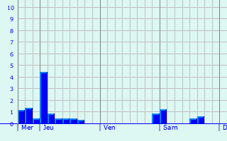 Graphique des précipitations prvues pour Saint-Jean-sur-Veyle
